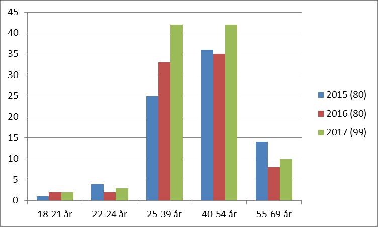 Ustabil bosituasjon særlig sårbar 1 444 personer ett eller flere opphold i VEL (samlet 4 374 inntak) Tre av fire inntak er på akutt/korttidsinstitusjon (784 personer med 3 335