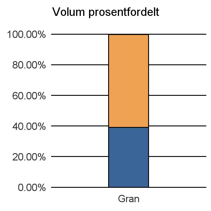 1520 ØRSTA Gran 9 003 13 981 53 23 037 Sum: 9 003 13