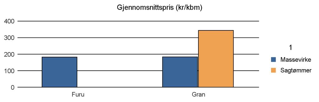 1523 ØRSKOG Furu 18 18 Gran 375 360 0 735 Sum: 393 360