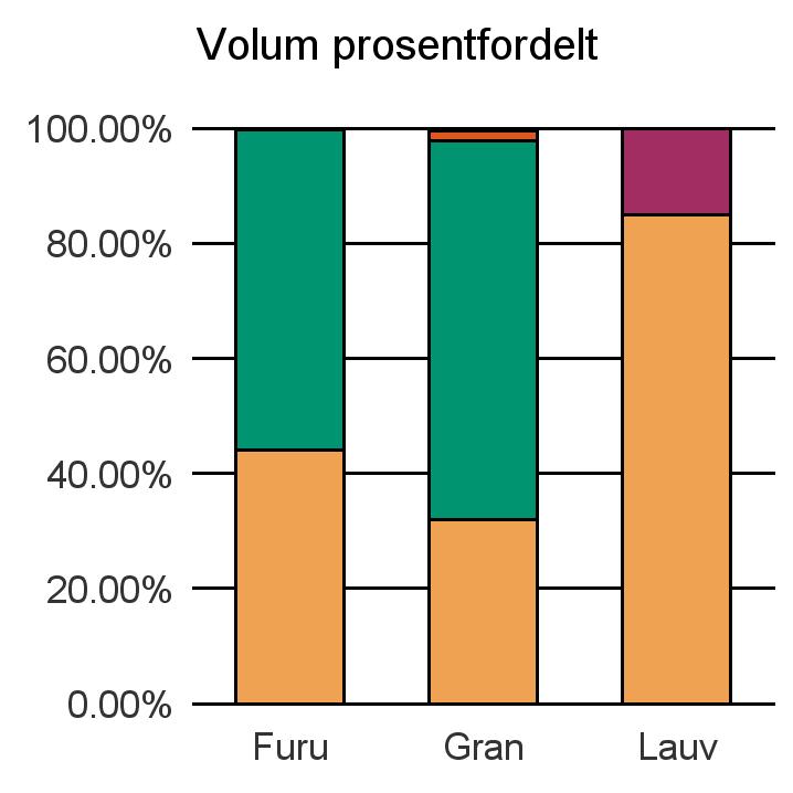 Møre og Romsdal Furu 10 338 13 031 52 23 421 Gran 81 710 169 069 4 173 1 198 256 150 Lauv 1 464 258 1 722 Sum: