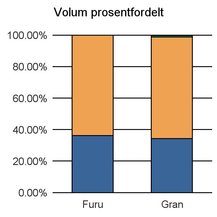 1563 SUNNDAL Furu 611 1 080 1 1 692