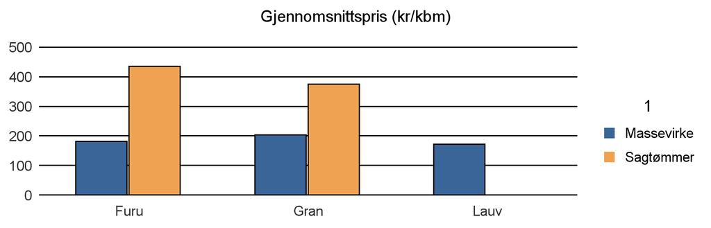 1567 RINDAL Furu 756 812 3 1 571 Gran 4 656 5 303 126 10 085 Lauv 164 164 Sum: 5