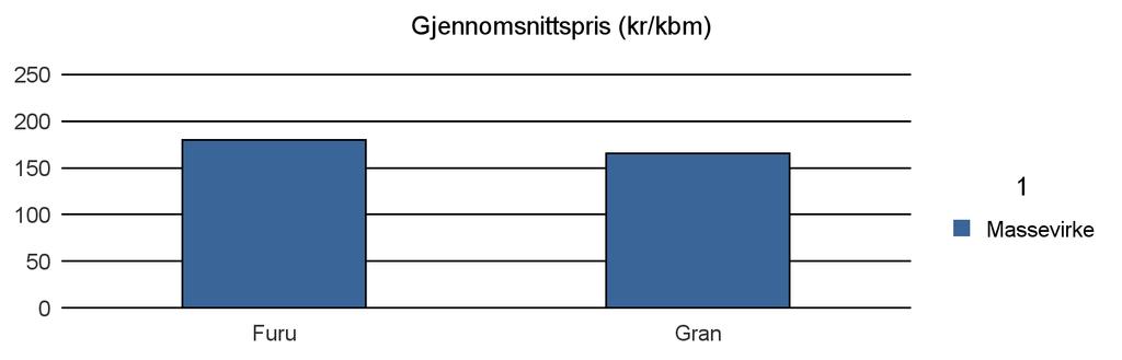 1505 KRISTIANSUND Furu 23 23 Gran 10 10 Sum: