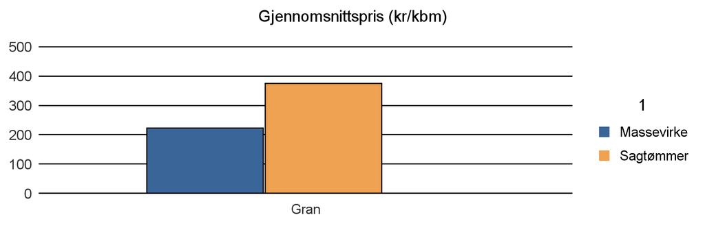 1517 HAREID Gran 4 8 12 Sum: 4 8 12