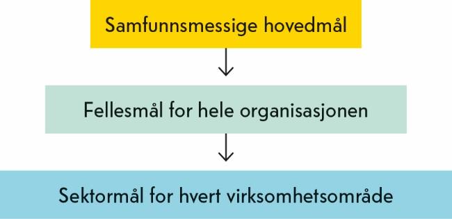 Innledning 8 Telemark fylkeskommune har innført målstyring som styringsverktøy i hele organisasjonen for å sikre at virksomheten styres med god kvalitet, og at resultater og måloppnåelse blir