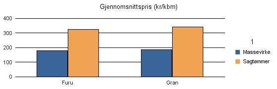 1528 SYKKYLVEN Furu 241 168 409 Gran 6 542 12 948 60 19 550 Sum: 6 783