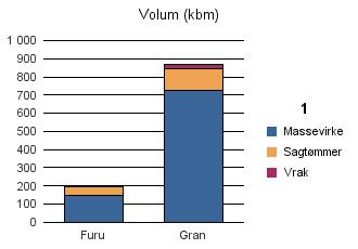 1545 MIDSUND Furu 145 49 194 Gran 725 122 20 867 Sum: 870 171
