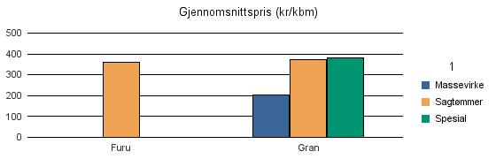 1548 FRÆNA Furu 26 26 Gran 1 105 1 048 282 4 2 439 Sum: 1 105 1 074