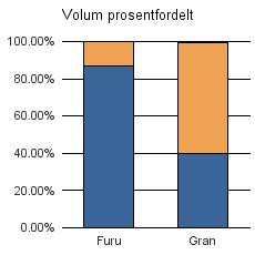 1557 GJEMNES Furu 286 44 330 Gran 4 652 7 071 60 11 783 Sum: 4 938