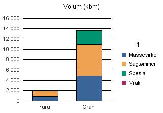 1502 MOLDE Furu 813 1 099 1 912 Gran 4 861 6 089 2 694 72 13 716 Sum: 5 674 7
