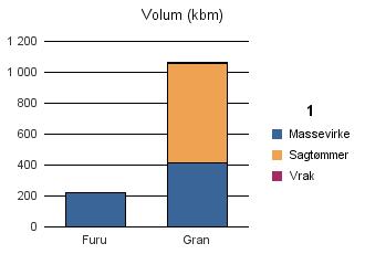 1511 VANYLVEN Furu 222 222 Gran 415 645 6 1 066 Sum: 637