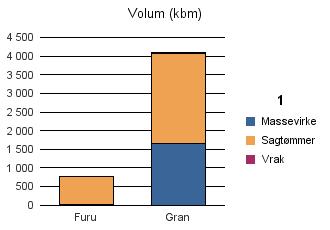 1523 ØRSKOG Furu 17 743 760 Gran 1 669 2 408 10 4 087 Sum: 1 686