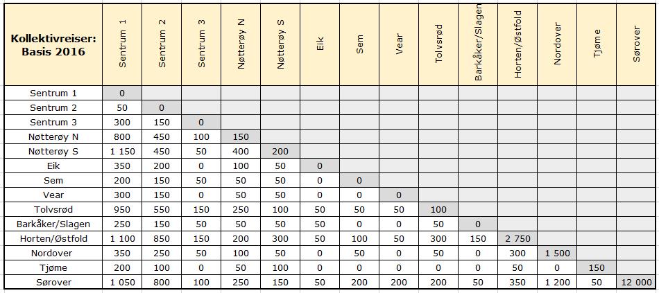 37 4.4.2 Endringer i kollektivturer Tabellene under viser hvordan kollektivturer mellom de ulike storsonene endres. Første tabell inneholder totale turer til fra soner i beregningen av basis 2016.
