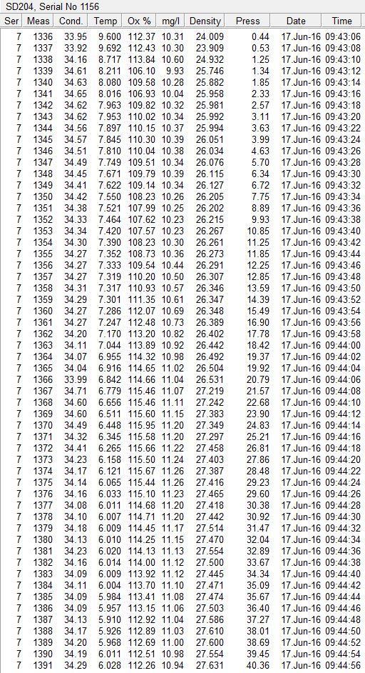 Lokalitet: Øyra Vedlegg 7 - CTD Data Tabell V7.