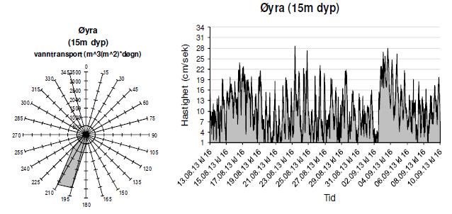 Øyra 15m: