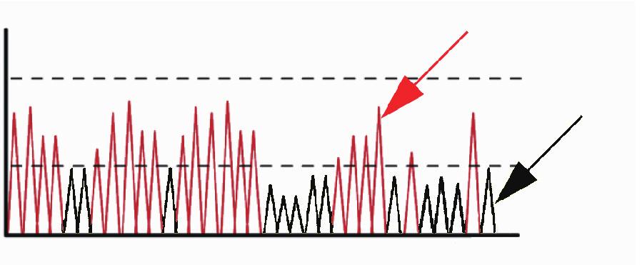 17 Referanseinformasjon Histogrammer RBC Distribusjonskurvene på 256 tellingskanaler fra 30 fl til 400 fl.