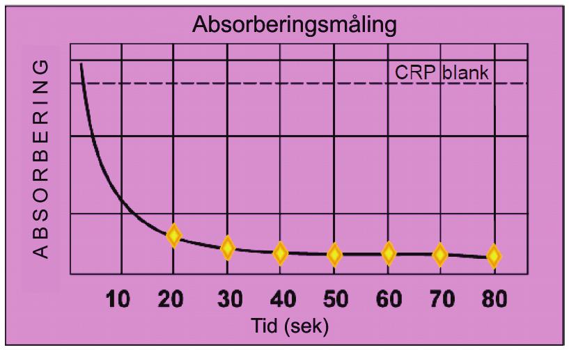 17 Referanseinformasjon CRP-kalkulasjon Microsemi CRP kalkulerer absorberiingen for hver måling.