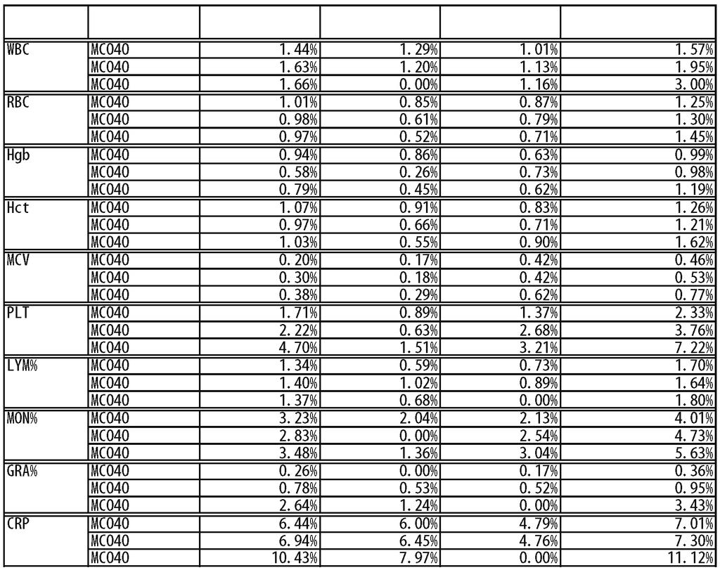 18 Oppsummering av ytelsesdata Table 2 Reproduserbarhet (VK%) Parameter Minotrol CRP VK% innen-kjøring Høy Normal Lav Høy Normal Lav Høy Normal Lav Høy Normal Lav Høy