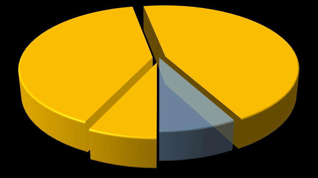 Kostnadsfordelinga på eit typisk prosjekt Procure- 40% ment Construc- 45% tion Engineering &