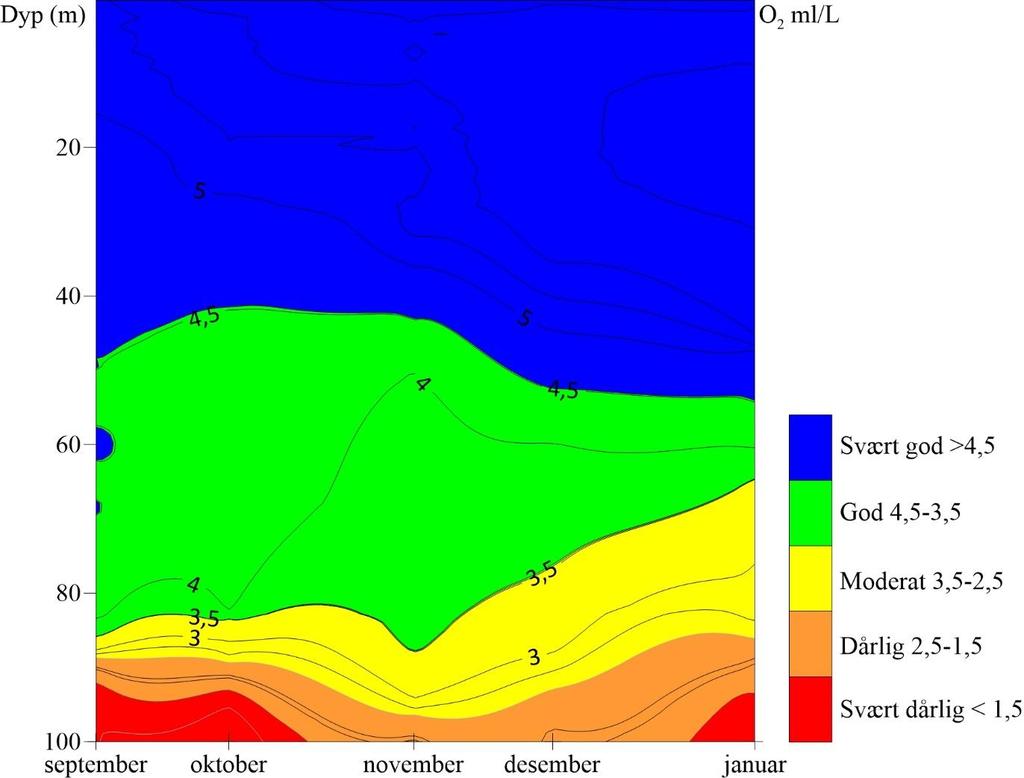 Oksygen ml/l Område 7 Vestsiden av Fjell 8 7 6 5 4 3 2 1 September Oktober November Desember Figur 53. Konsentrasjon av oksygeninnhold gitt i ml/l.
