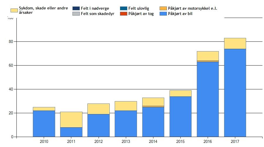 FALLVILT HENDELSER 2010 2017 Avlivet etter ettersøk, Avlivet på stedet, Dødt på