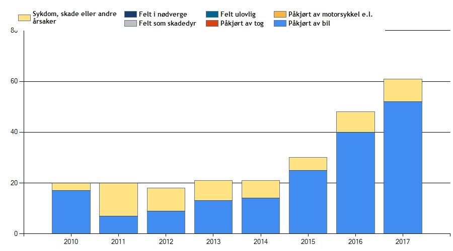 FALLVILT HENDELSER 2010 2017 DØDE DYR.