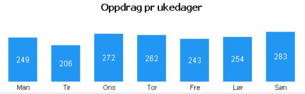 Hverdag vs helg by