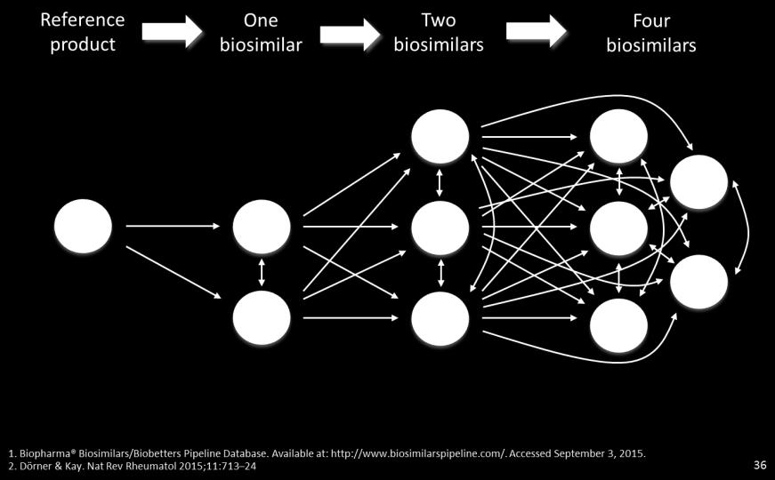 Konsekvens av mutiple bytter er forløpig ikke undersøkt/publisert 1,2 1. Biopharma Biosimilars/Biobetters Pipeline Database.