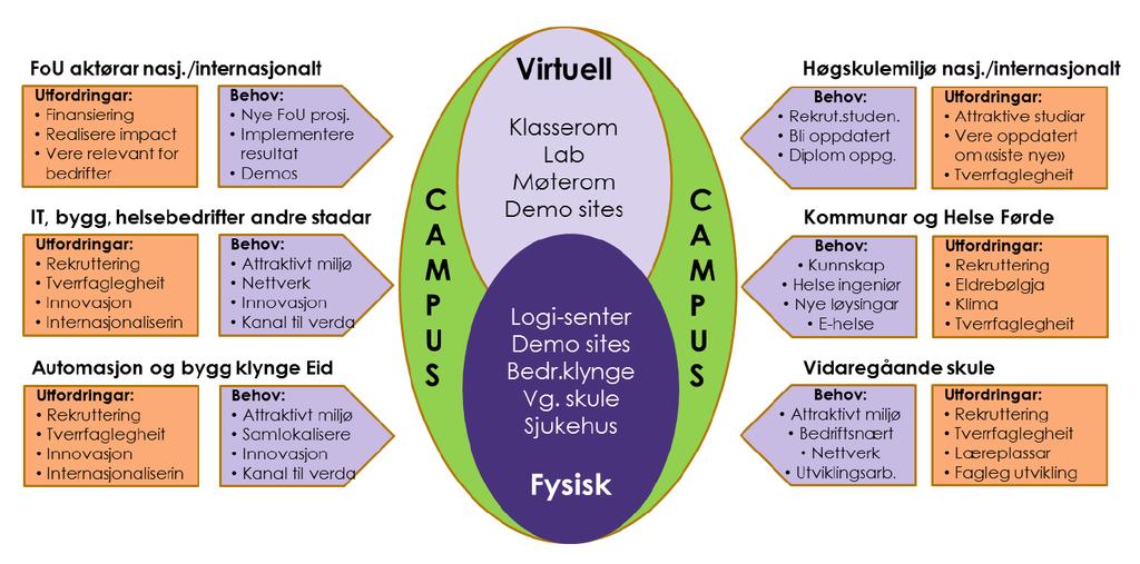 I prosjektplanen vert det lagt vekt på at verksemdene som har teke initiativet til prosjektet ser eit større utviklingspotensial i innovasjonsarbeidet gjennom eit tettare samarbeid med nasjonale og