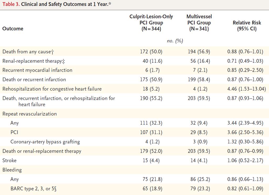 CULPRIT-SHOCK, Thiele et al, NEJM 2017 + 2018 PCI på culprit eller alt?