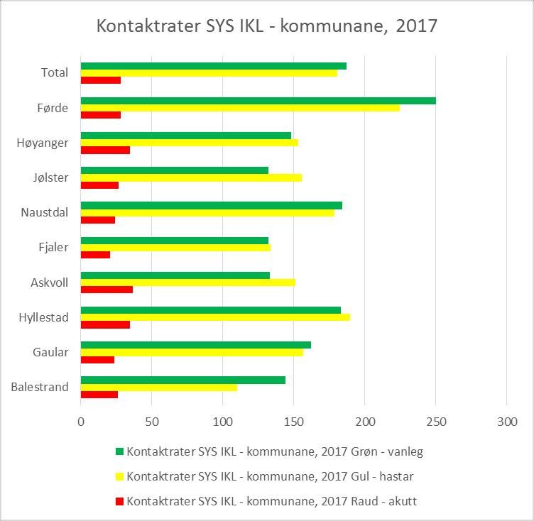 Søknad Legevaktspilotprosjekt 2018 2021 Sogn og Fjordane 5.0 Legevakt 5.1 Kommunevis fordeling av konsultasjonar Som tidlegare får vi ikkje desse tala ut frå Infodoc (legevaktjournalsystemet).