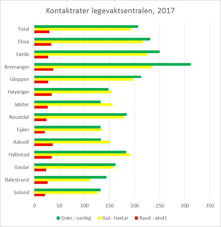 Søknad Legevaktspilotprosjekt 2018 2021 Sogn og Fjordane Tal kontaktar pr kommune: Kommune Raud - akutt Gul - hastar Grøn - vanleg Befolkning Solund 17 100 105 794 Balestrand 34 142 186 1288 Gaular