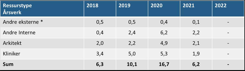 i planene for gjennomføring. I tillegg vil prosjektet benytte fagforumene i Nasjonal IKT. Tallene for 2018 og 2019 er oppdatert etter oppstart av første gjennomføringsfase.