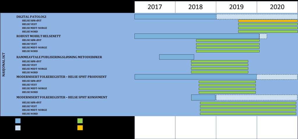 Overordnet tidslinjer for vedtatte prosjekter Figur 1: Pågående prosjekter i masterplan for prosjektporteføljen i Nasjonal IKT HF Antagelser og prognoser for