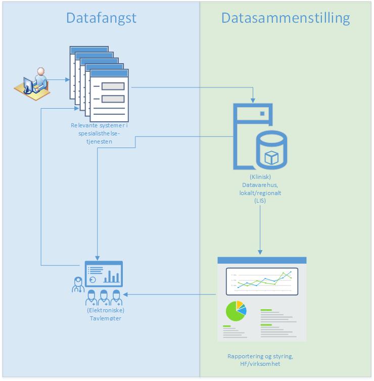 #70 Elektronisk Datafangst til Pasientsikkerhetsprogrammet Datafangst Prokom (og tilsvarende skjemaer) Datasammenstilling Uttrekk i Excel Relevante systemer i spesialisthelsetjenesten c Datavarehus