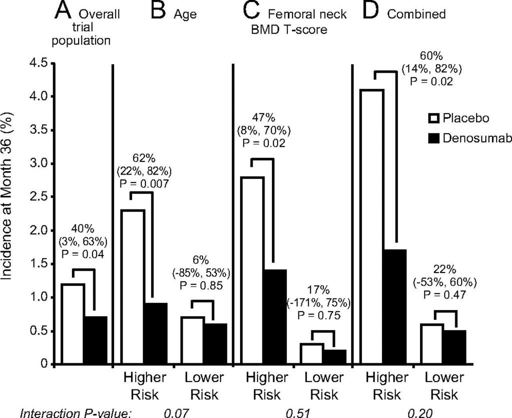 Relative risk reduction in hip fractures with denosumab treatment for 36 months in