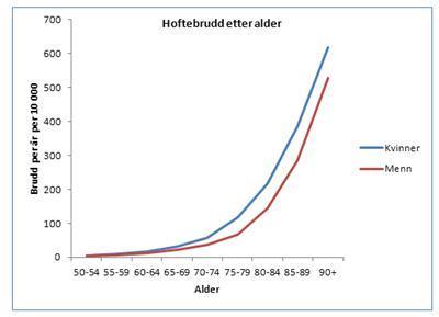 Risikoen for hoftebrudd øker med alderen hos begge kjønn.