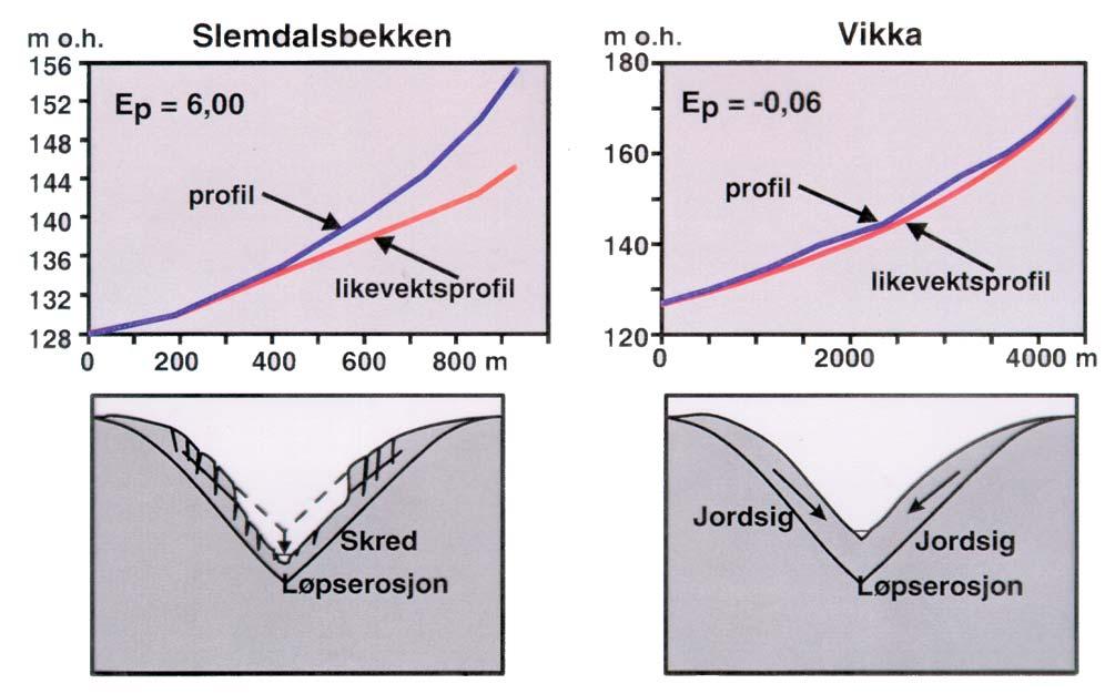 Fig 20. Lengdeprofilet i ravinedalene Vikka og Slemdalsbekken sammenliknet med det beregnede stabile lengdeprofil. Fig 20.