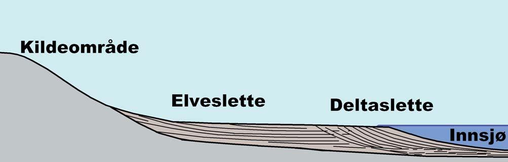 Fig 28. Skisse av et alluvialt elveløp. Fig 28.