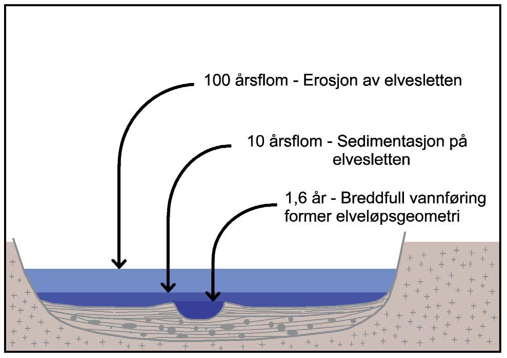 Skisse av en elveslette dannelse. Fig 29.