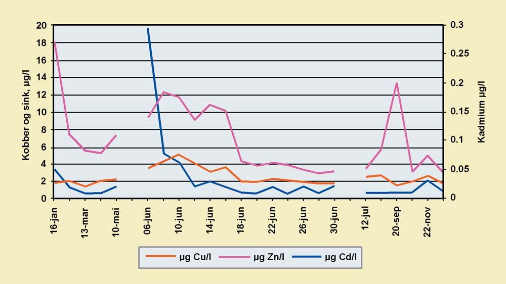 mg/kg( Langedal et al 1996) Samme forhold er påvist for mange europeiske land (Bølviken et. al 1993,1996) Konsentrasjonen av de partikkelbundne tungmetallene kobber, sink, kadmium og bly (se fig.