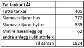 Nes Ål Hovedutfordring er at ikke alle anlegg er bygd slik det er søkt om. Dette kan få følger for funksjonen til anlegget og i 2. rekke gebyret.