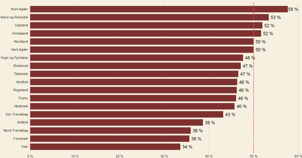 Ifølge mål- og disponeringsbrevet for 2017 fra NAV HoT til hjelpemiddelsentralene skal minst 50 prosent av utlånsverdien for en gruppe hjelpemidler 148 gjenbrukes.