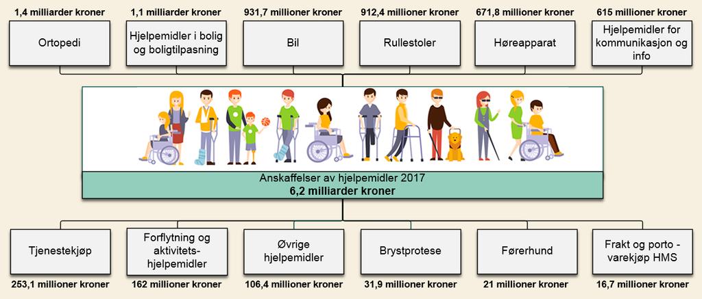 2 Innledning Arbeids- og velferdsetaten forvalter en tredel av statsbudsjettet og betjener årlig ca. 2,8 millioner personer.