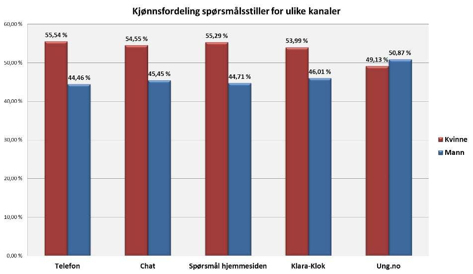 Det er gjennomgående flere kvinner enn menn som kontakter RUStelefonens egne tjenester. Dette til tross for at flere menn enn kvinner har rusproblemer.