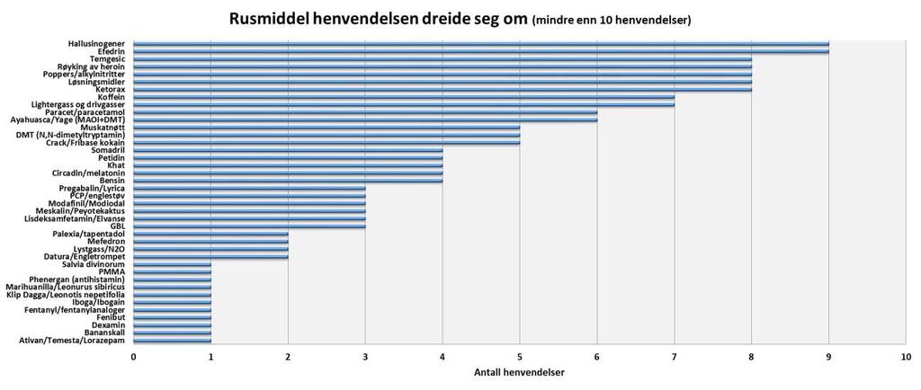 10.4 Hvilke rusmidler dreier henvendelsene seg om?