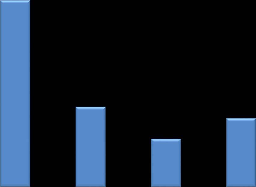 Våren 2014-2018 4500 4000 4075 3500 3000