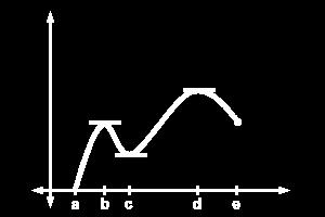 Oppgve. Avgjør hvor funksjonen f (x) =x 3 + vokser og hvor den (eventuelt) vtr. Oppgve 2. Betrkt funksjonen g(x)=tnx = sinx cosx definert på det åpne intervllet (, p 2 ).