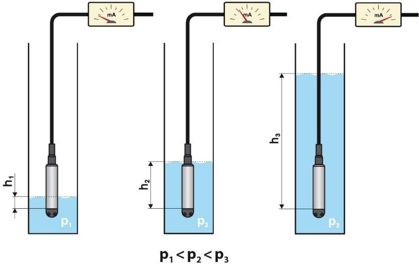 Hydrostatikk tetthet, trykk, volum, Arkimedes