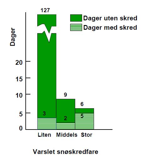 Lokal skredvarsling 1977-1982 Figuren viser et gjennomsnitt per år